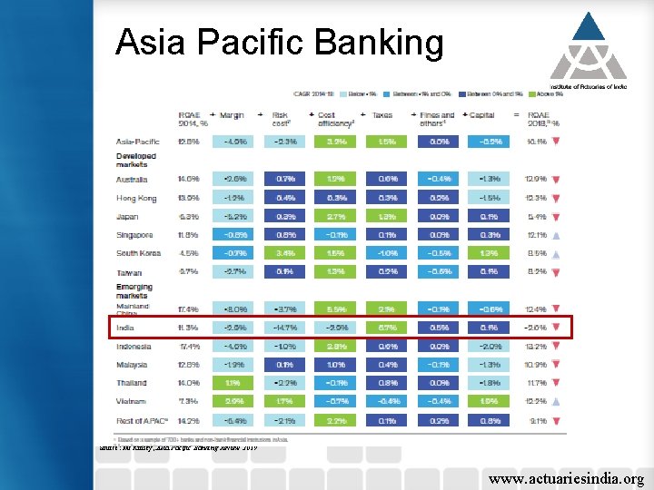 Asia Pacific Banking Source: Mc. Kinsey, Asia Pacific Banking Review 2019 www. actuariesindia. org