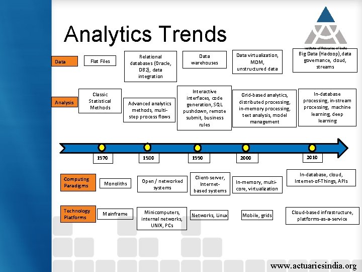 Analytics Trends Data Flat Files Analysis Classic Statistical Methods 1970 Relational databases (Oracle, DB