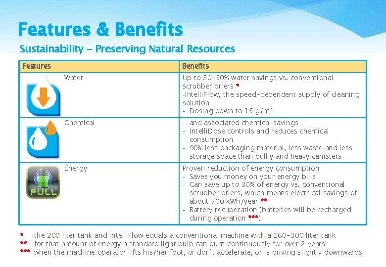 Features & Benefits Sustainability - Preserving Natural Resources Features Benefits Water Up to 30