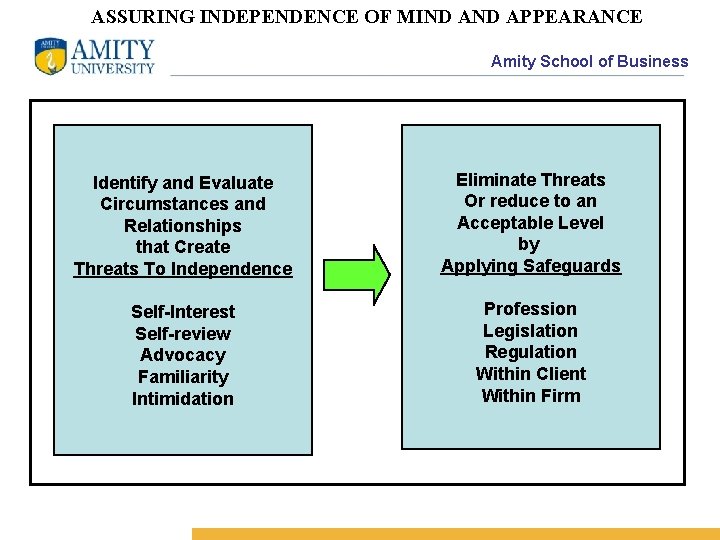 ASSURING INDEPENDENCE OF MIND APPEARANCE Amity School of Business Identify and Evaluate Circumstances and