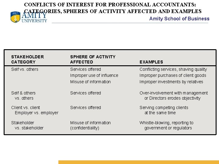 CONFLICTS OF INTEREST FOR PROFESSIONAL ACCOUNTANTS: CATEGORIES, SPHERES OF ACTIVITY AFFECTED AND EXAMPLES Amity