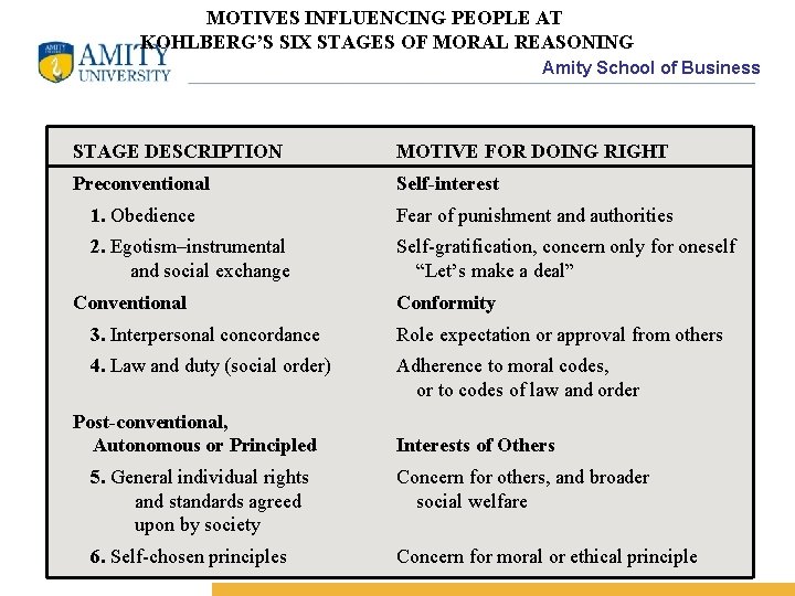 MOTIVES INFLUENCING PEOPLE AT KOHLBERG’S SIX STAGES OF MORAL REASONING Amity School of Business