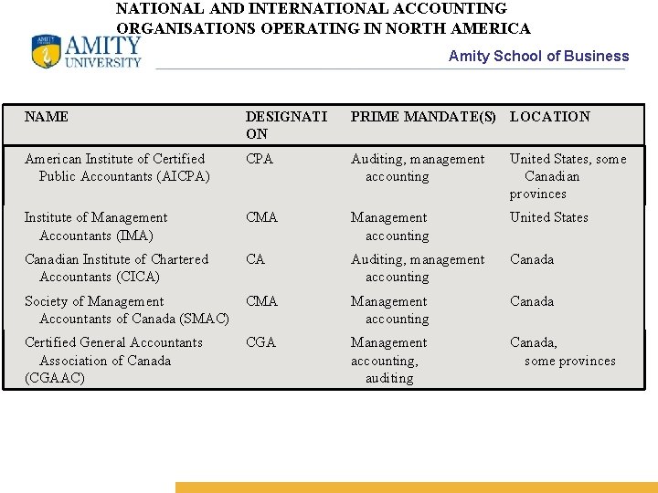 NATIONAL AND INTERNATIONAL ACCOUNTING ORGANISATIONS OPERATING IN NORTH AMERICA Amity School of Business NAME