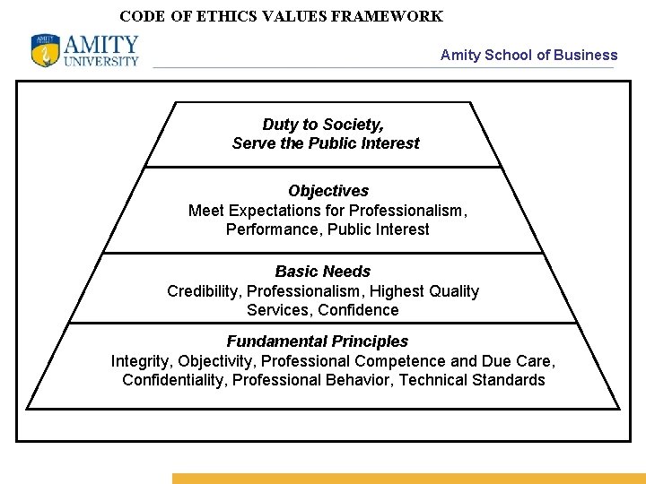 CODE OF ETHICS VALUES FRAMEWORK Amity School of Business Duty to Society, Serve the