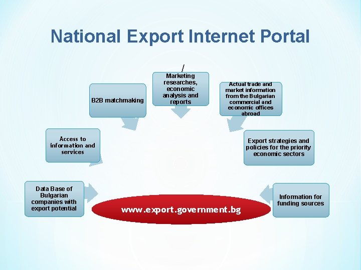 National Export Internet Portal / B 2 B matchmaking Marketing researches, economic analysis and