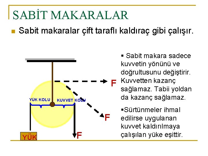 SABİT MAKARALAR n Sabit makaralar çift taraflı kaldıraç gibi çalışır. F YÜK KOLU KUVVET