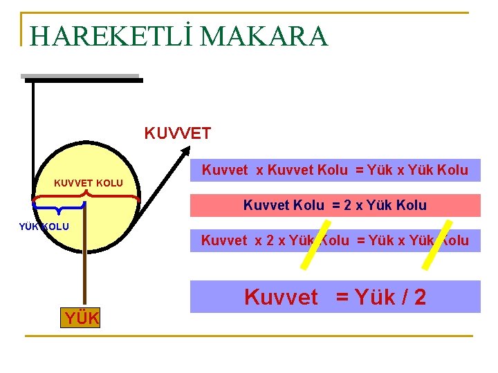 HAREKETLİ MAKARA KUVVET Kuvvet x Kuvvet Kolu = Yük x Yük Kolu KUVVET KOLU