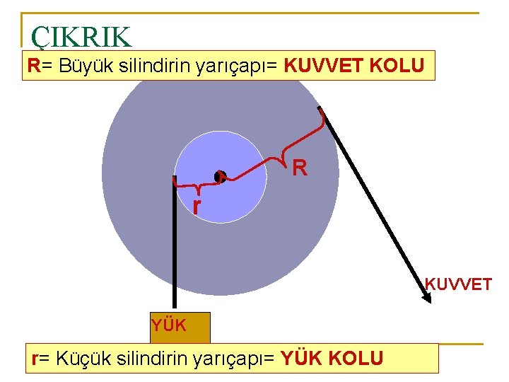 ÇIKRIK R= Büyük silindirin yarıçapı= KUVVET KOLU R r KUVVET YÜK r= Küçük silindirin