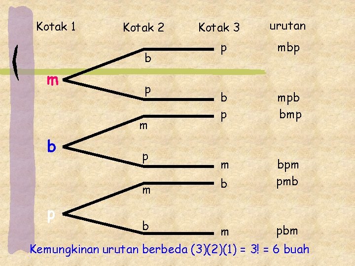 Kotak 1 Kotak 2 b m p m b p m p b Kotak