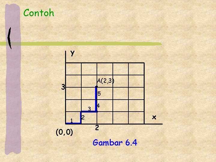 Contoh y A(2, 3) • 5 3 3 1 (0, 0) 4 x 2
