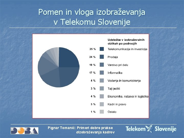 Pomen in vloga izobraževanja v Telekomu Slovenije Pignar Tomanič: Primeri dobre prakse e. Izobraževanja