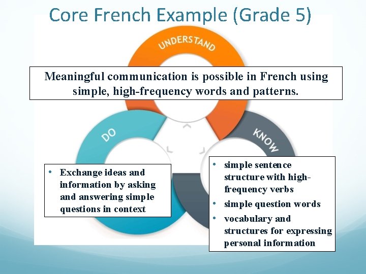 Core French Example (Grade 5) Meaningful communication is possible in French using simple, high-frequency