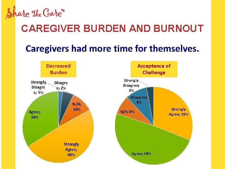 CAREGIVER BURDEN AND BURNOUT Caregivers had more time for themselves. Decreased Burden Strongly Disagre