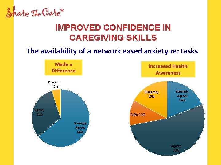 IMPROVED CONFIDENCE IN CAREGIVING SKILLS The availability of a network eased anxiety re: tasks