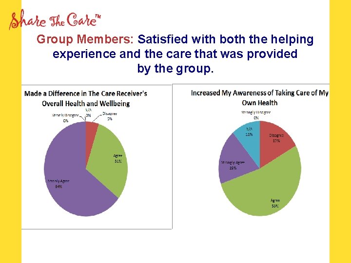 Group Members: Satisfied with both the helping experience and the care that was provided