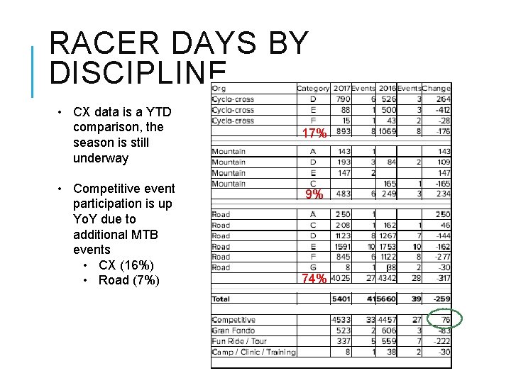 RACER DAYS BY DISCIPLINE • CX data is a YTD comparison, the season is