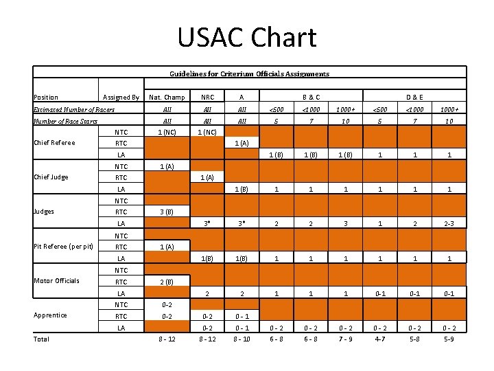 USAC Chart Guidelines for Criterium Officials Assignments Nat. Champ NRC A Estimated Number of