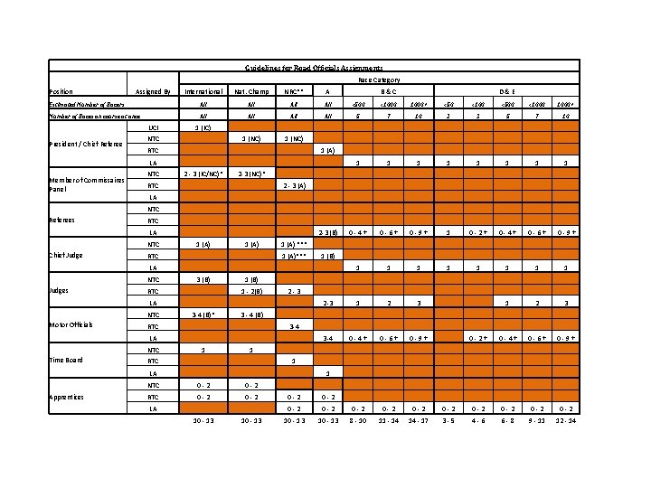 Guidelines for Road Officials Assignments Race Category International Nat. Champ NRC** A Estimated Number