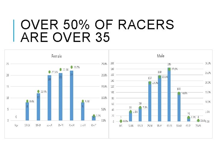 OVER 50% OF RACERS ARE OVER 35 