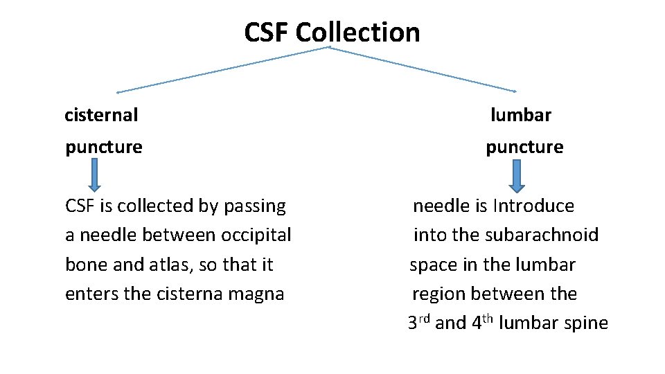 CSF Collection cisternal puncture lumbar puncture CSF is collected by passing needle is Introduce