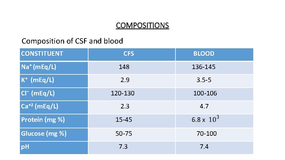 COMPOSITIONS Composition of CSF and blood CONSTITUENT CFS BLOOD Na+ (m. Eq/L) 148 136