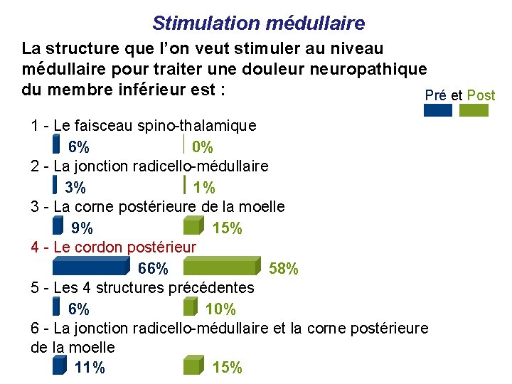Stimulation médullaire La structure que l’on veut stimuler au niveau médullaire pour traiter une