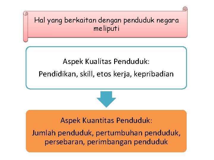 Hal yang berkaitan dengan penduduk negara meliputi Aspek Kualitas Penduduk: Pendidikan, skill, etos kerja,