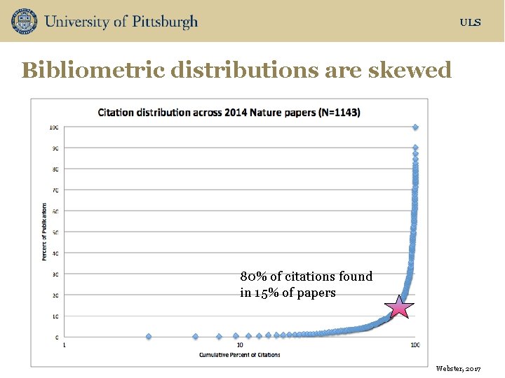 ULS Bibliometric distributions are skewed 80% of citations found in 15% of papers Webster,