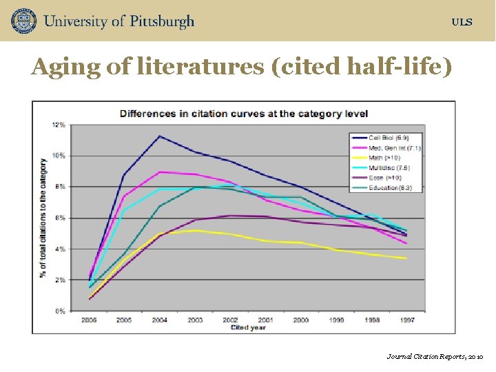 ULS Aging of literatures (cited half-life) Journal Citation Reports, 2010 