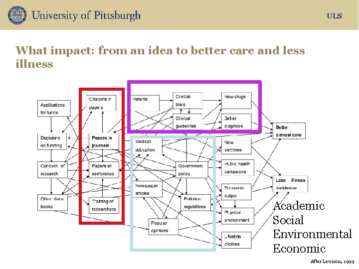 ULS What impact: from an idea to better care and less illness Academic Social