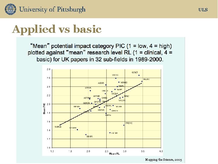 ULS Applied vs basic Mapping the Science, 2005 