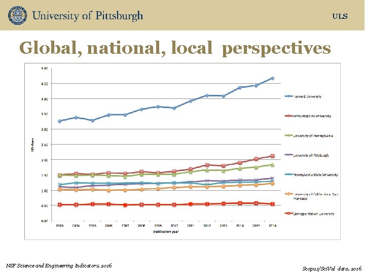 ULS Global, national, local perspectives NSF Science and Engineering Indicators, 2016 Scopus/Sci. Val data,