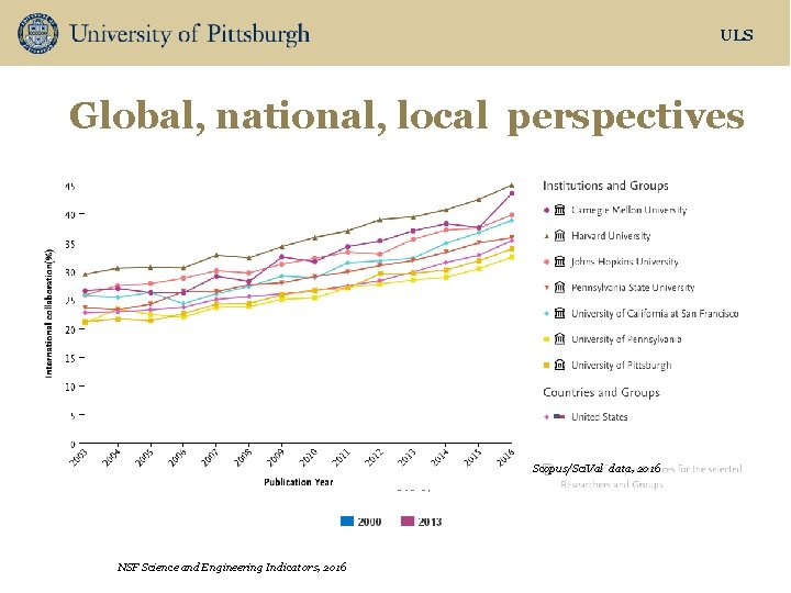 ULS Global, national, local perspectives Scopus/Sci. Val data, 2016 NSF Science and Engineering Indicators,