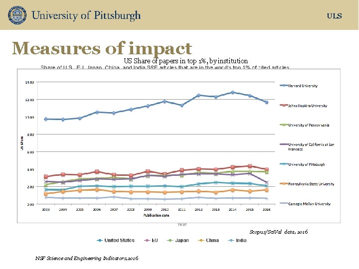 ULS Measures of impact US Share of papers in top 1%, by institution Scopus/Sci.