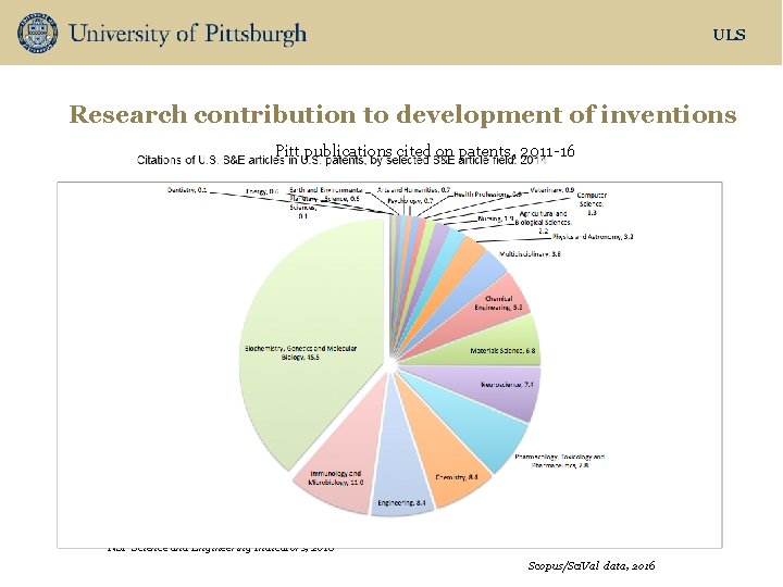 ULS Research contribution to development of inventions Pitt publications cited on patents, 2011 -16