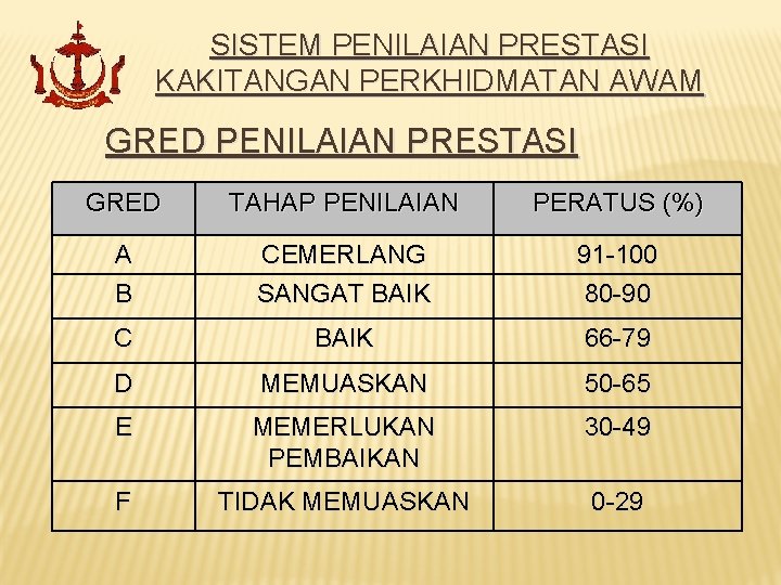 SISTEM PENILAIAN PRESTASI KAKITANGAN PERKHIDMATAN AWAM GRED PENILAIAN PRESTASI GRED TAHAP PENILAIAN PERATUS (%)