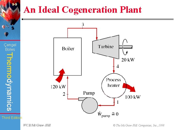 9 -9 An Ideal Cogeneration Plant (Fig. 9 -21) Çengel Boles Thermodynamics Third Edition