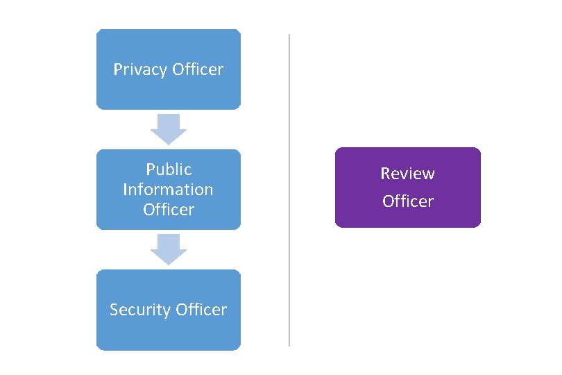 Privacy Officer Public Information Officer Security Officer Review Officer 