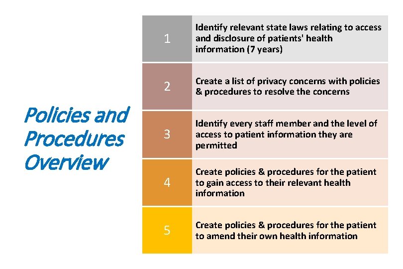 Policies and Procedures Overview 1 Identify relevant state laws relating to access and disclosure