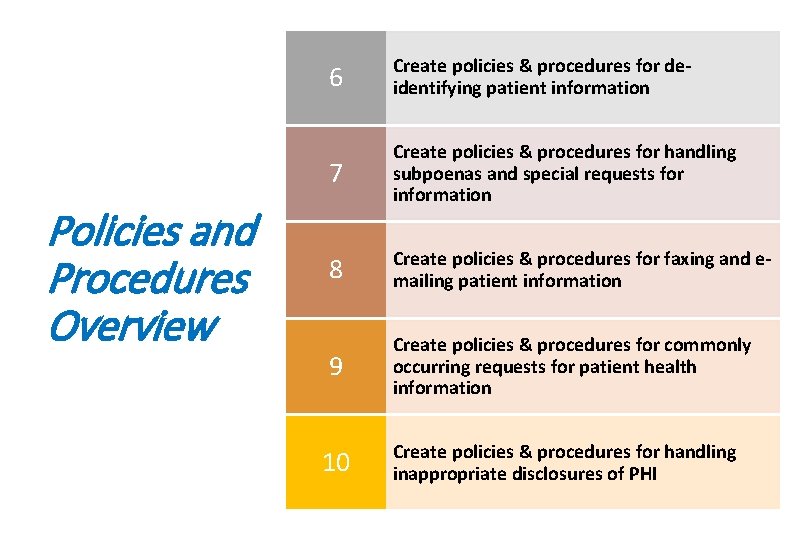 Policies and Procedures Overview 6 Create policies & procedures for deidentifying patient information 7