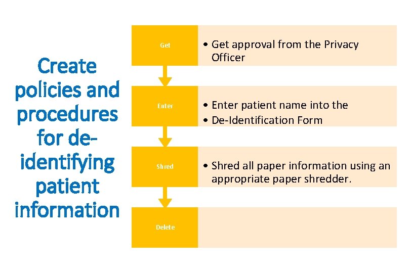 Get Create policies and procedures for deidentifying patient information Enter Shred Delete • Get