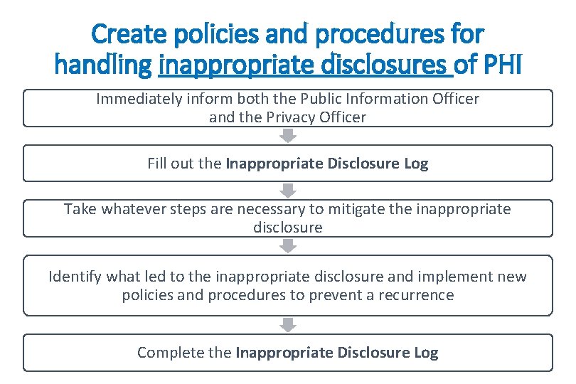 Create policies and procedures for handling inappropriate disclosures of PHI Immediately inform both the