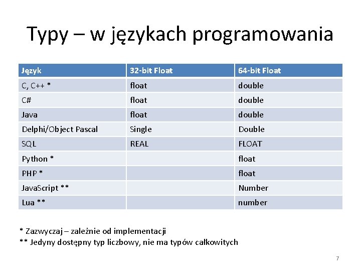 Typy – w językach programowania Język 32 -bit Float 64 -bit Float C, C++