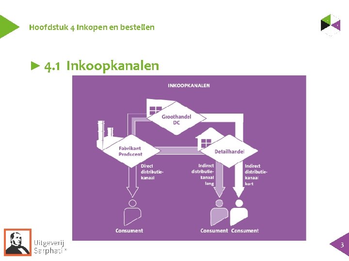 Hoofdstuk 4 Inkopen en bestellen ► 4. 1 Inkoopkanalen 3 