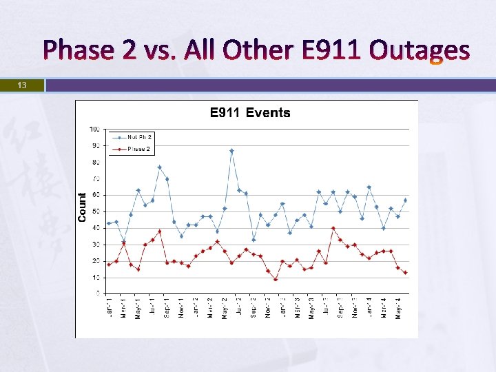 Phase 2 vs. All Other E 911 Outages 13 