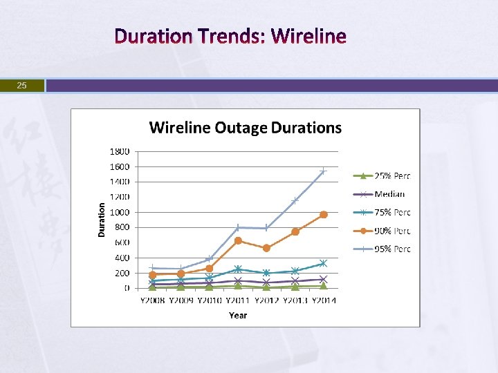 Duration Trends: Wireline 25 