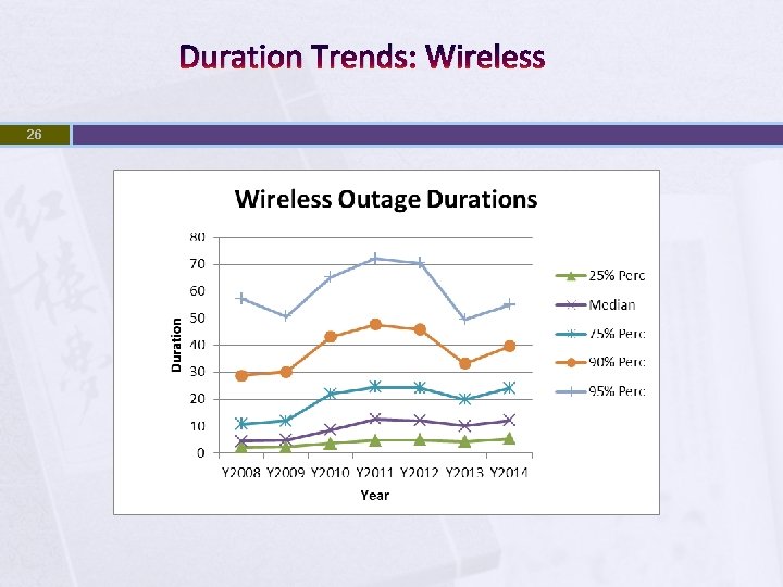 Duration Trends: Wireless 26 