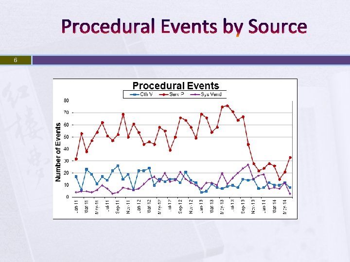 Procedural Events by Source 6 