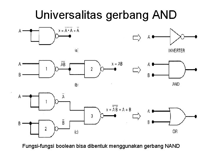 Universalitas gerbang AND Fungsi-fungsi boolean bisa dibentuk menggunakan gerbang NAND 