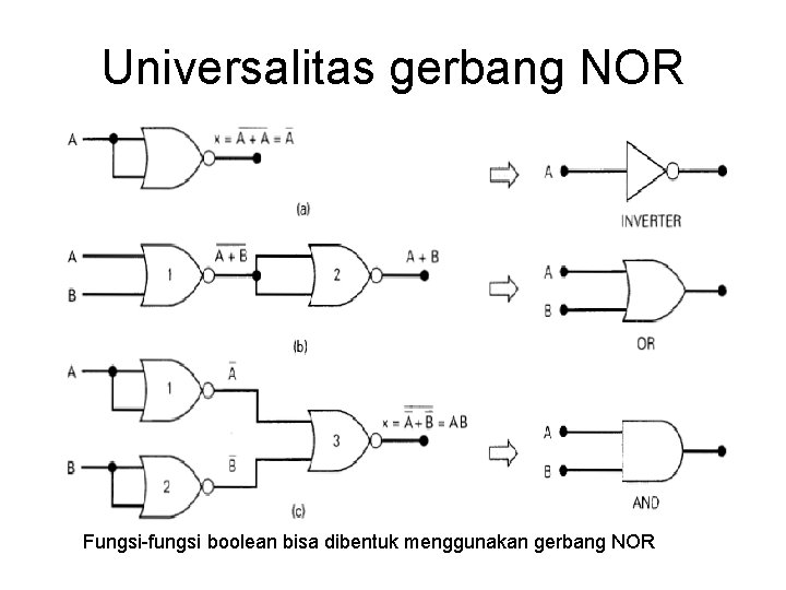 Universalitas gerbang NOR Fungsi-fungsi boolean bisa dibentuk menggunakan gerbang NOR 